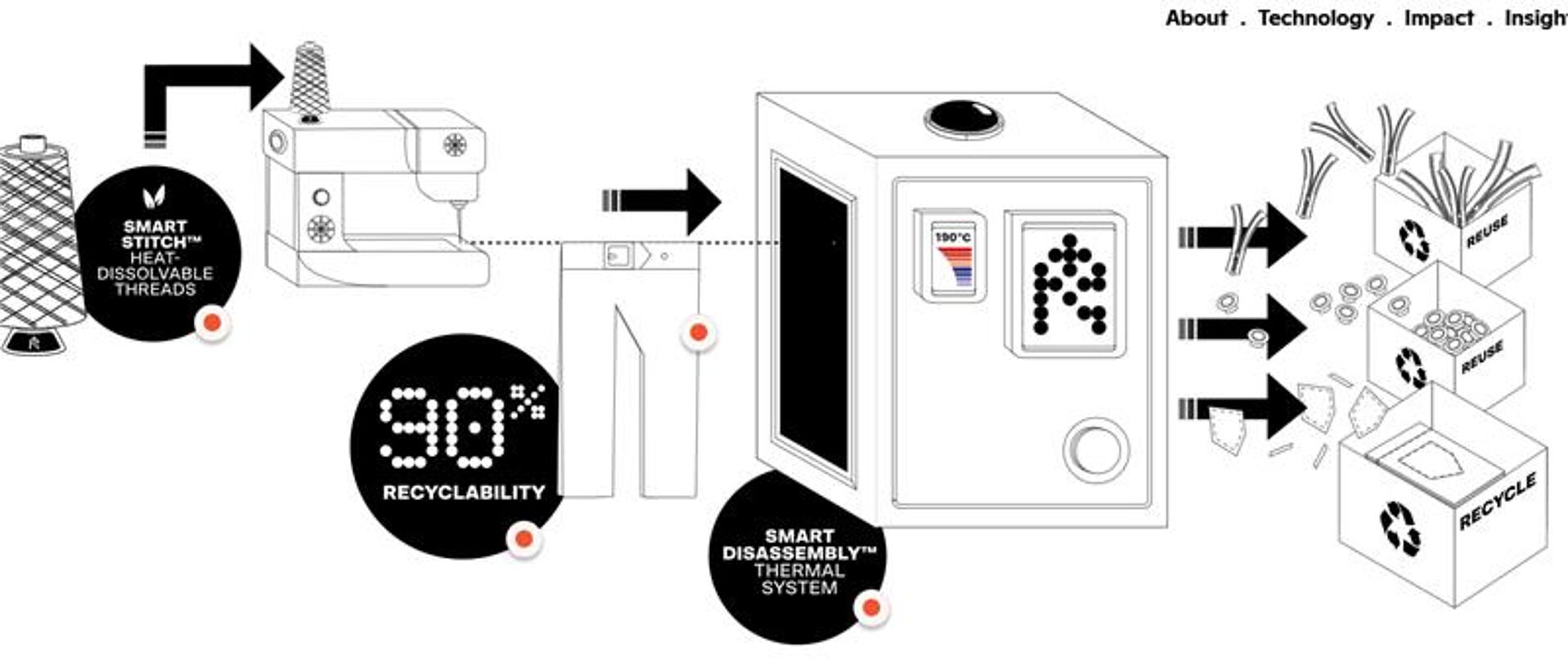 Ecodesign solution