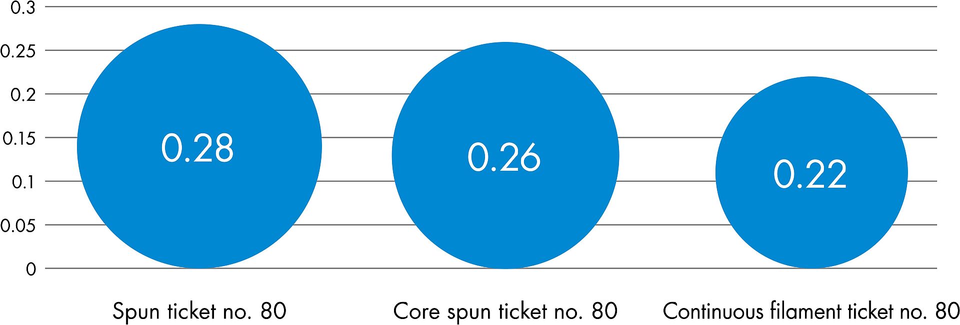 Comparison of the optical diameter for different types of construction
