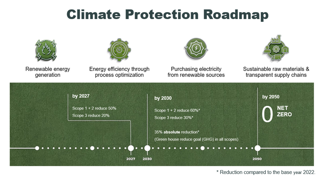 AMANN climate protection roadmap