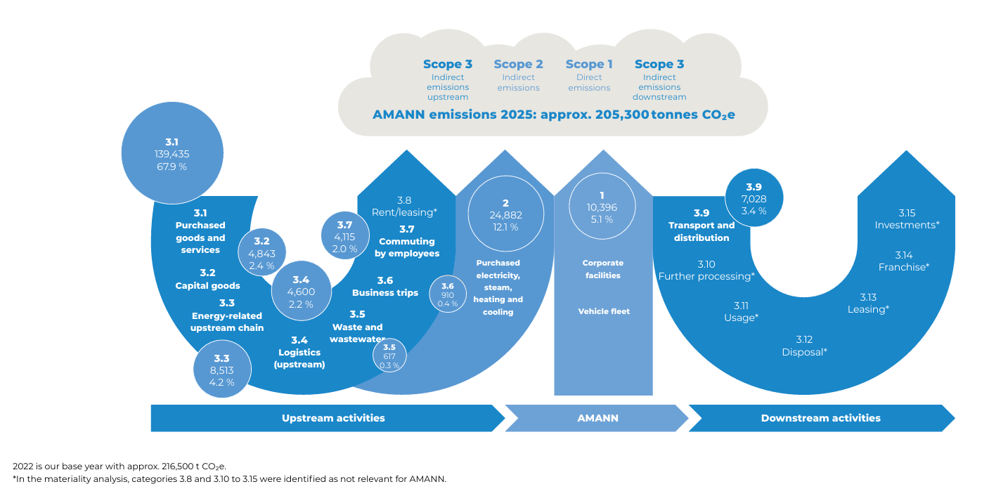 Scope 1, 2 and 3: Understanding emissions across the value chain; Source: AMANN 2025 Sustainability Performance Update