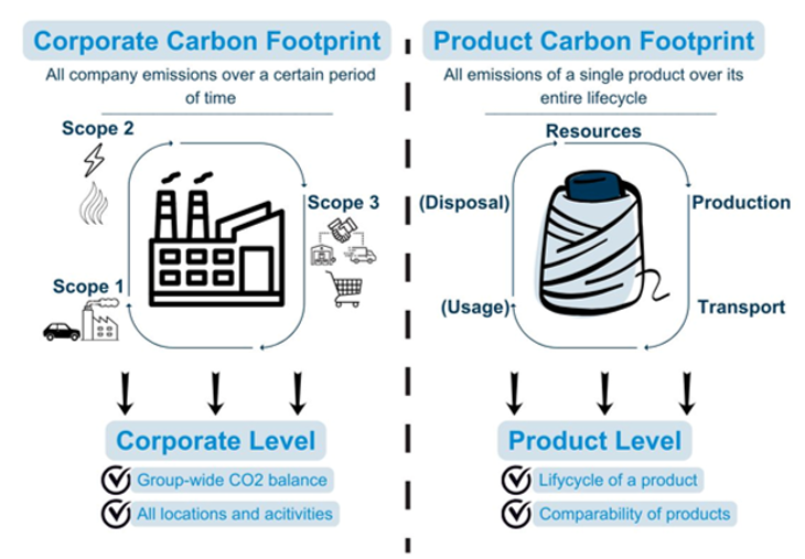 Comparison of a Corporate Carbon Footprint (CCF) and a Product Carbon Footprint (PCF)