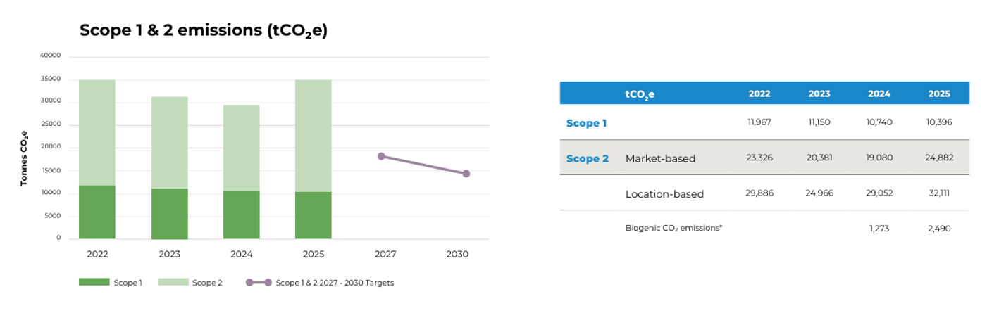 Scope 2 reporting according to both approaches of the GHG Protocol – location-based and market-based; Source: AMANN 2025 Sustainability Performance Update