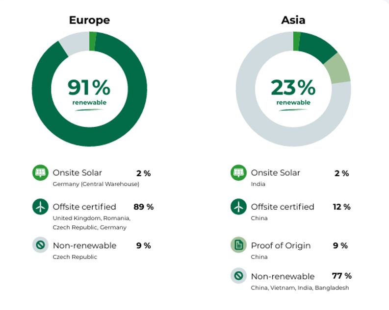 Status of electricity supply from renewable energy sources by country; Source: AMANN 2025 Sustainability Performance Update